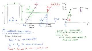 Behavior of Reinforced Concrete Beams Subject to Loading 25  RC Analysis and Design [upl. by Raynard]