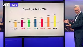 Volgens het planbureau brengt geen enkel voorstel van de partijen het begrotingstekort onder de 3 [upl. by Einalem]