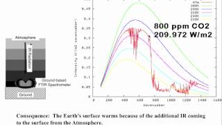 Direct radiative forcing by carbon dioxide [upl. by Remliw]