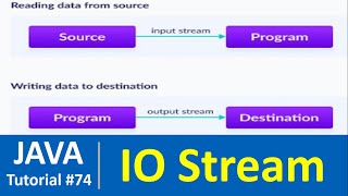 Java Tutorial 74  Java input output IO Streams [upl. by Vigor932]