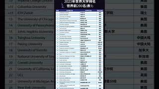 2023泰晤士高等教育世界大学排名发布了！ [upl. by Nrublim]