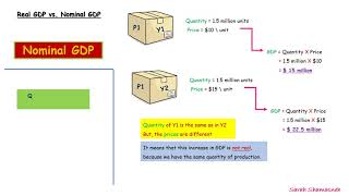 Real GDP vs Nominal GDP [upl. by Raeann]