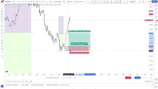 Backtesting en vivo AUDJPY forex Smart money concepts smc tradingenvivo audjpy gbpusd [upl. by Ennail]