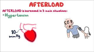 Afterload Cardiac Muscle Mechanics in 4 minutes [upl. by Timmi613]