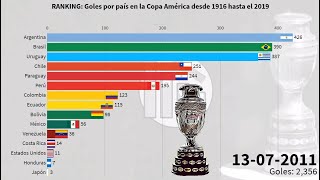 RANKING Goles por país en la Copa América desde 1916 hasta el 2019 [upl. by Ariada]