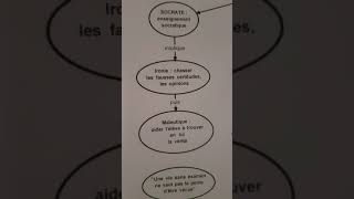 Cours de Philo Terminale Apologie de Socrate [upl. by Stephan]