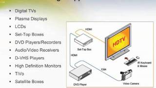 High Definition Multimedia Interface Connector System [upl. by Lienahs240]