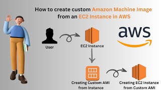 How to create custom Amazon Machine Image AMI from an EC2 Instance in AWS  EC2  AMI [upl. by Ayim]