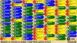 BRAZIL vs CHINA vs INDIA  GDP PER CAPITA US [upl. by Weyermann686]