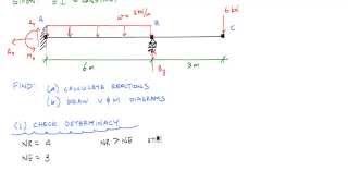 Statically Indeterminate Beam by Superposition Example 1 Part 12  Mechanics of Materials [upl. by Arocat]