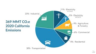 Emissions Inventory [upl. by Pruter172]