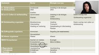 Wat je moet leren voor je examen biologie vwo 2023 [upl. by Danit]