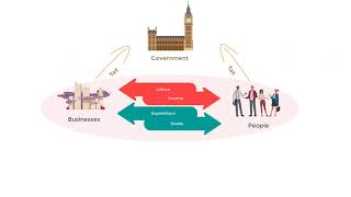 Circular flow of Income in 4 mins Part 2 [upl. by Nay332]