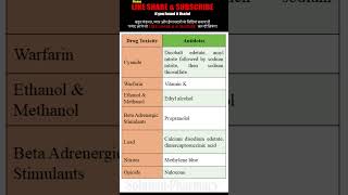 Drug Toxicity and Antidotes  Antidotes for Poisoning  solutionpharmacy  pharmacologyclass [upl. by Aerona]