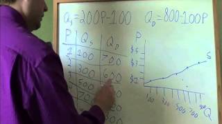 Economics Example 1  Supply and demand schedule graph equilibrium [upl. by Sankey387]