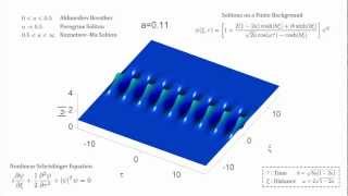 Solitons on a Finite Background Akhmediev Breather Peregrine Soliton amp KuznetsovMa Soliton [upl. by Adia]