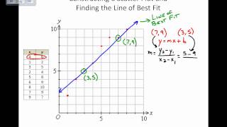 Scatter Plots and Lines of Best Fit By Hand [upl. by Ellednek810]