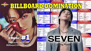 BTS Jungkook’s ‘Seven’ dominates Billboard Global charts for fifth straight week [upl. by Mic]