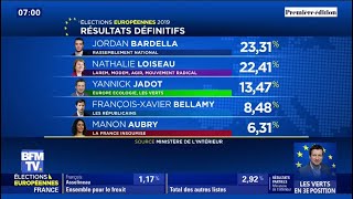 Européennes voici les résultats définitifs en France [upl. by Neerual515]