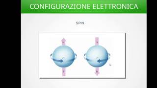 Gli ORBITALI ATOMICI cosa sono Semplice spiegazione [upl. by Konyn58]