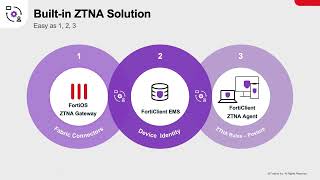 Getting Started with ZTNA [upl. by Atsillac]