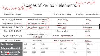 ASLevel Chemistry Periodicity Part 5 [upl. by Iruj]