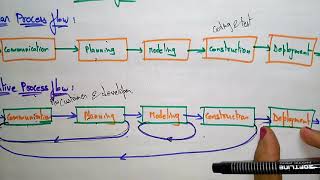 process flow  linear amp iterative  software engineering [upl. by Dolley]