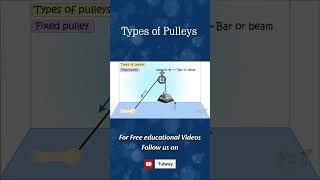 Pulley  Types of Pulley  Fixed Pulley Movable Pulley  Science shorts [upl. by Coit614]