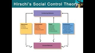 Unit 5 Psych Social Control Theory of Crime [upl. by Eniamart]