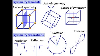 Crystal Symmetry  Symmetry Elements  Symmetry Operations [upl. by Lavinia]