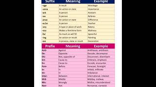 How to know The Prefix and Suffix With EXAMPLES [upl. by Ahsiym]