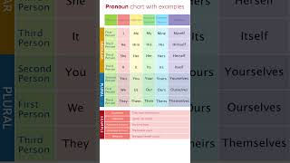 What Are Pronouns  Pronoun chart with examples pronoun grammar english [upl. by Durtschi]