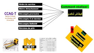 LECON 1 COMMENT REALISER LES  LES DECOMPTES PROVISOIRE  DEFINITIF  LA REVISION DE PRIX [upl. by Ahcirt]