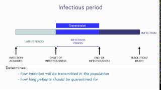 Step 19 The logic behind isolation incubation latent and infectious periods [upl. by Chapman]