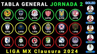 TABLA GENERAL Jornada 2 LIGA MX CLAUSURA 2024  Resultados  Posiciones  Goleo  PRÓXIMOS PARTIDOS [upl. by Ahsatel]