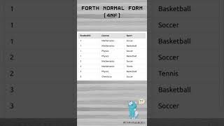 Forth Normal Form 4NF in DBMS  explanation with example [upl. by Teirtza]