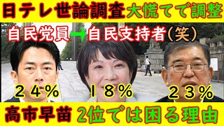 【読売新聞世論調査】高市早苗・大慌てで調整「自民党員➡自民支持者」高市早苗が2位だと困るのか？小泉進次郎を押しあげろ！一方で高市上昇の記事も出る [upl. by Fondea]