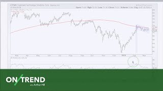 On Trend Smallcaps Midcaps and Momentum Lag 031419 [upl. by Eical456]