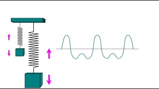 Explicación de un objeto en vibración para un periodo largo y corto en el tiempo [upl. by Oniram87]
