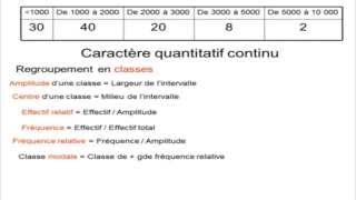 Statistiques descriptives cours complet [upl. by Eartnoed]