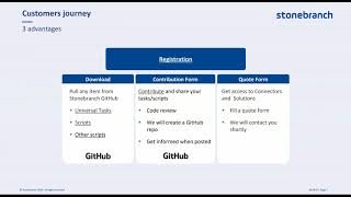 Stonebranch Marketplace 1 Webinar [upl. by Atiugal318]