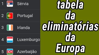 TABELA DA ELIMINATÓRIAS DA EUROPA  CLASSIFICAÇÃO DA ELIMINATÓRIAS DA EUROPA  TABELA DA UEFA 2021 [upl. by Rainger506]