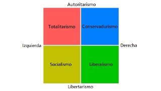 ¿CUÁL ES TU IDEOLOGÍA POLÍTICA EL ESPECTRO POLÍTICO [upl. by Ilwain974]