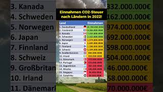 Höchste Einnahmen aus CO2 Steuern [upl. by Marou7]