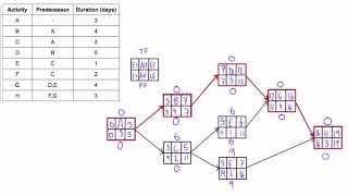 Determine Total Float amp Free Float AKA quotSlackquot of activities in a network diagram [upl. by Lahcear859]