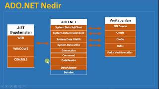 ADO NET Nedir [upl. by Albric]