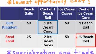 AP Economics Comparative Advantage and Trade [upl. by Nesto827]