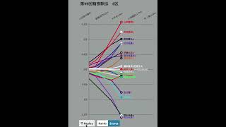 第99回 箱根駅伝5区 区間順位 ペース変動グラフ shorts [upl. by Anaik]