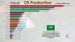 Oil Production by Country in Last 120 Years 19002020 [upl. by Annaeirb]