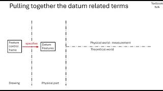 Datums datum features datum feature simulators and datum reference frames [upl. by Inama]